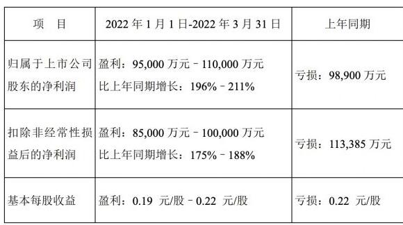 紫光国微：一季度净利润5.1亿元~5.5亿元 预增57.54%-69.90%