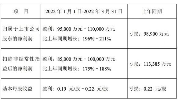 顺丰控股：预计一季度净利9.5亿元-11亿元 上年同期亏损9.89亿元