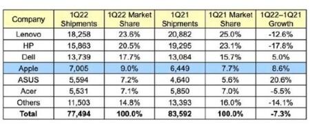 一季度全球PC出货量公布：联想出货1826万台 同比减少12.6%