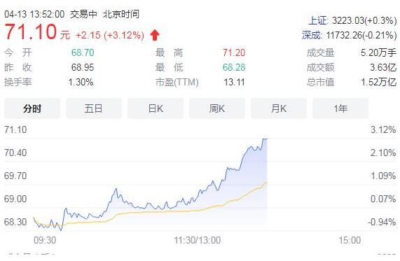 中国移动A股股价再创新高 总市值超1.5万亿元