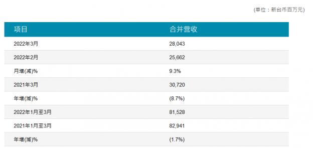 友达光电2022年3月合并营收280亿元 环比增加9.3%