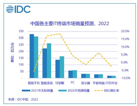 手疫情影响等因素！IDC下调2022年全年终端市场预测