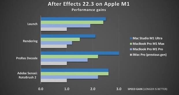 AE支持苹果硅 比之前顶配iMac Pro快3倍渲染速度