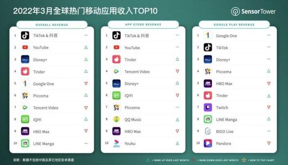 Sensor Tower：抖音及TikTok 3月全球吸金超3.08亿美元 是去年同期2.1倍