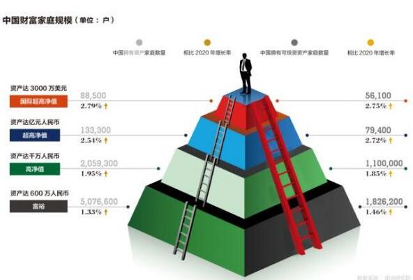 2021胡润财富报告：600万元“富裕家庭”达508万户 同比增加 7 万户