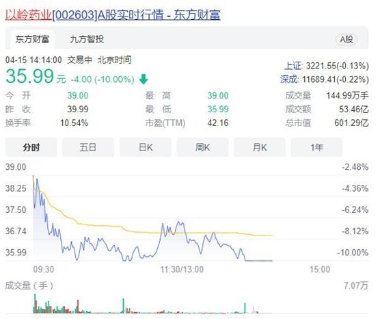 王思聪一句话 600亿牛股跌停 蒸发了60个亿的市值