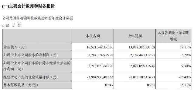 海康威视第一季度营收165亿元 同比增长18.11% 净利润22.84亿元