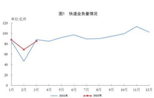 一季度全国快递服务企业业务量累计完成242.3亿件 收入累计完成2392亿元