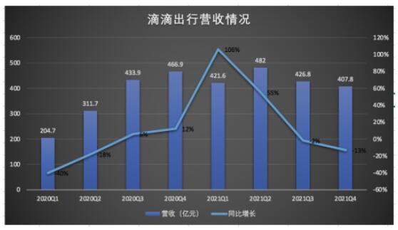 滴滴国内订单量持续下滑 Q4营收收入407.8亿元，同比下降12.7%