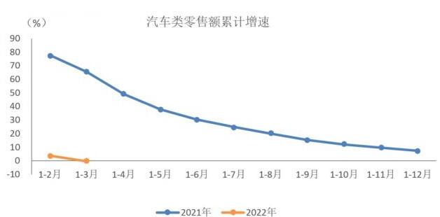 中汽协：Q1汽车类零售额达10739亿元，同比下降0.3%结束上月增长态势