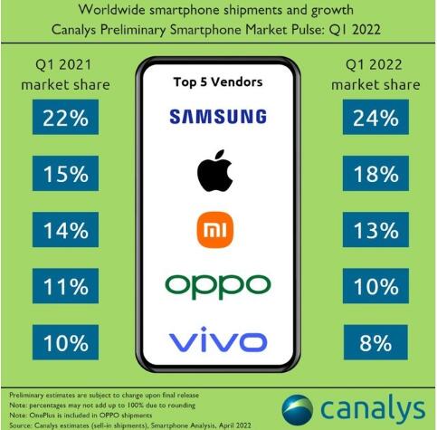 一季度智能手机出货量下降11%，三星以24%的市场占有率反超苹果