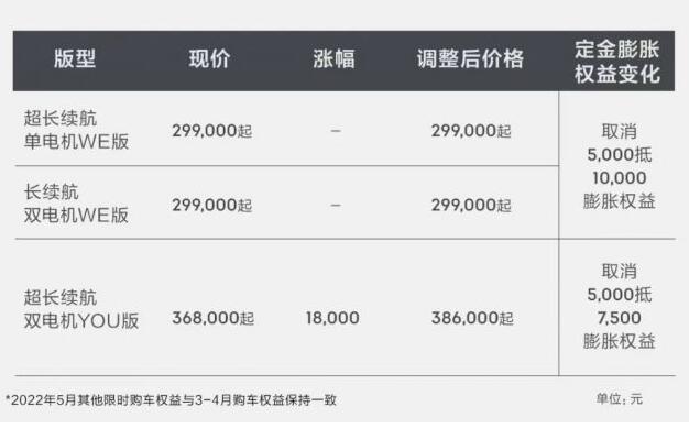 极氪001将从5月1日起对车型价格及购车权益进行调整 综合上涨20500元