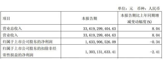 长城汽车2022年Q1营收336.2亿元，同比增长8.04%