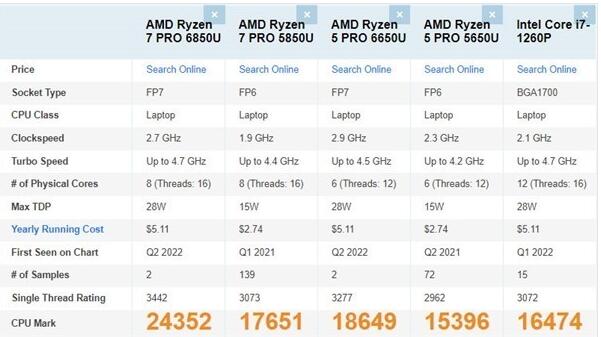 AMD锐龙PRO 6000商业处理器PassMark跑分曝光;多核比12代酷睿P系强48%