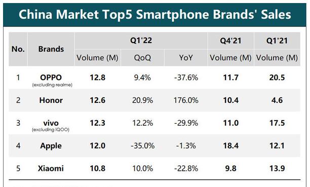 2022年一季度国内手机市场排名公布 OPPO以1280万部排第一