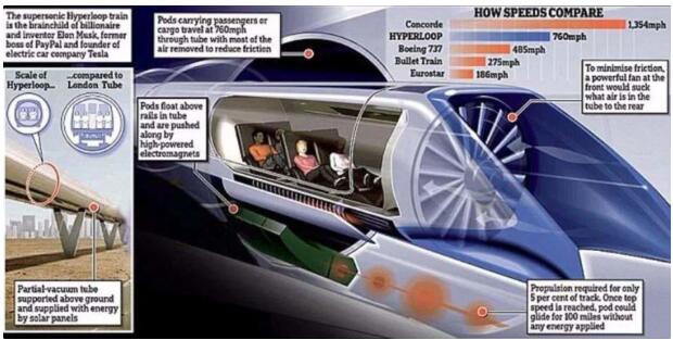 马斯克：未来将尝试打造超级高铁运输系统，不受天气影响时速是飞机的2倍
