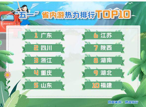 携程发布五一省内游热力排行Top10：广东排行榜第一