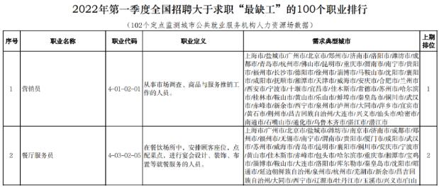 一季度最缺工的 100 个职业出炉；电子专用设备装调工位列25位