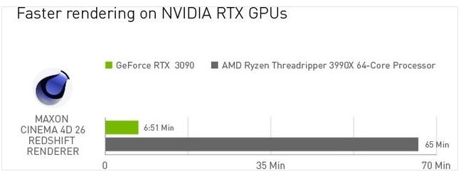 NVIDIA 4月Studio驱动更新 RTX 3090渲染性能狂增