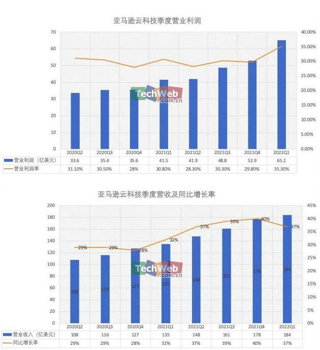 亚马逊云科技2022年Q1收入184.4亿美元营业利润65.2亿美元，同比增长57%