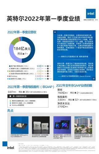 英特尔发布2022年Q1财报 净利润81亿美元