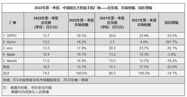 中高端两面开花 OPPO以1370万台出货量豪夺第一