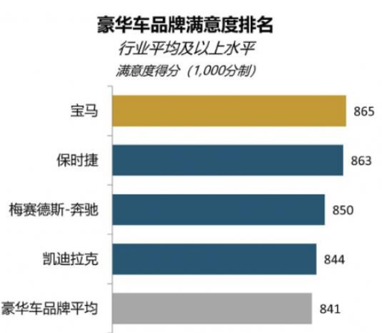 J.D. Power：宝马获中国豪华车品牌第一