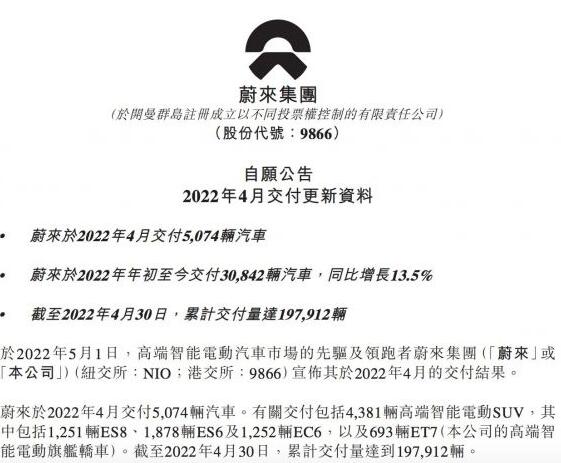 蔚来：2022年4月交付5074辆汽车 累计交付量近20万辆