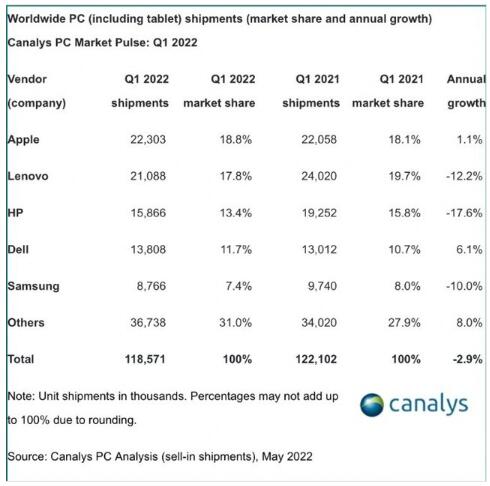 出货量下降了2%！2022年Q1 Mac和iPad主导着全球PC市场