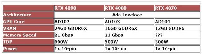 RTX 4080/4070部分参数曝光：16GB GDDR6X显存500W功耗