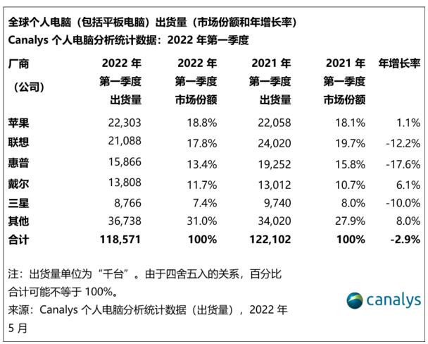 Q1全球个人电脑出货量下降3% 而iPad全球出货量为1490万台