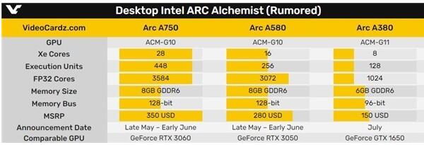 intel游戏显卡本月发售：350美元左右 性能对标RTX 3060