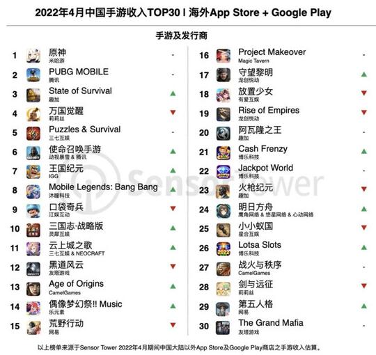 4月出海手游排行榜出炉 腾讯占收入与下载量双榜排名第一