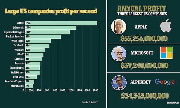 美科技巨头每秒能赚多少钱？苹果超1700美元 Alphabet和微软紧随其后